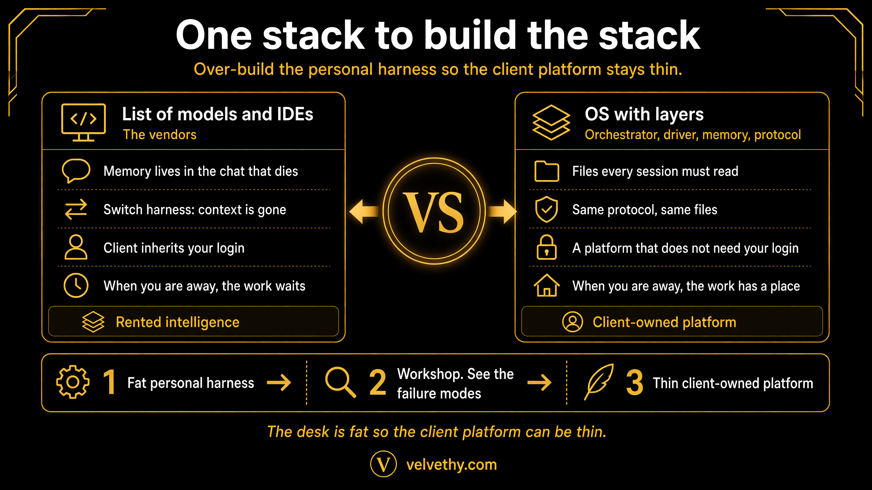 A fat personal stack of layers versus a thin client-owned platform that keeps memory, tools and skills inside the business