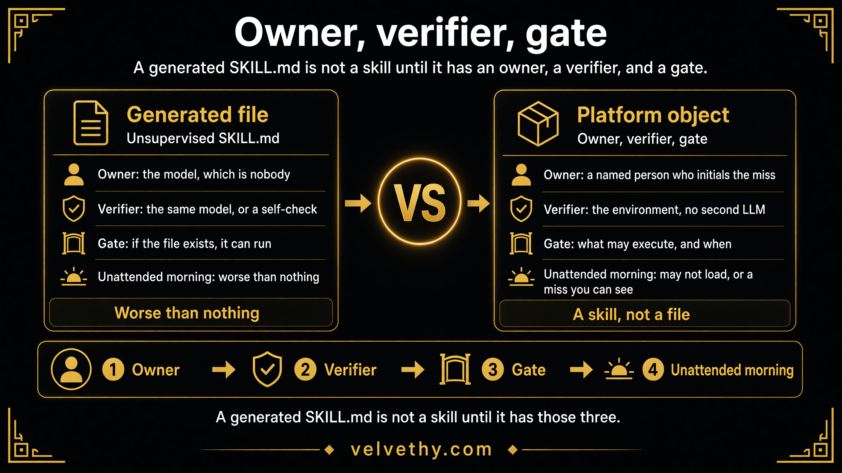 Generated SKILL.md versus a platform object with an owner, a verifier, and a gate