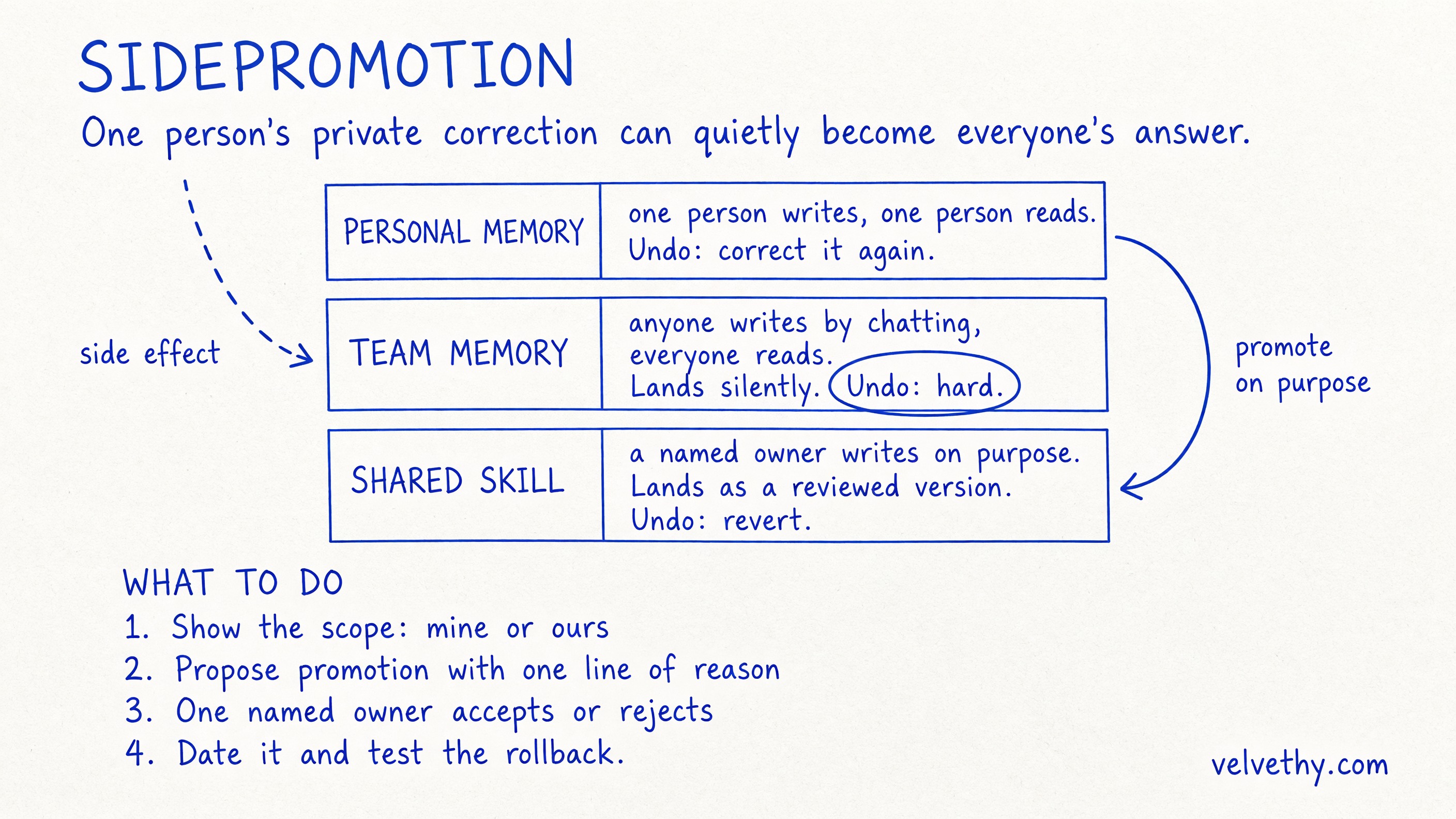 Sidepromotion: private correction that leaks into everyone's answer vs a promoted change with one owner